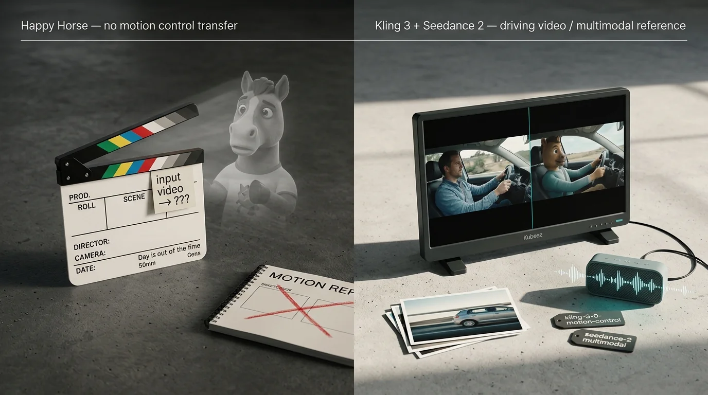 Editorial product photography split-frame — left: empty studio floor with a clapperboard, an "input video → ???" tag, and a red X over a "MOTION REF" sketchbook captioned "Happy Horse — no motion control transfer"; right: working studio with a director's monitor showing reference-clip-to-output transfer, multimodal reference photos and a speaker waveform, hardware tags reading "kling-3-0-motion-control" and "seedance-2 multimodal"